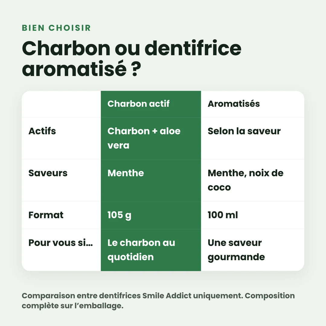 Comparatif entre le dentifrice charbon et les dentifrices aromatisés
